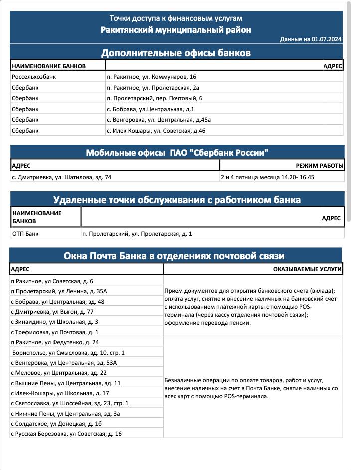 Информация  о точках доступа к финансовым услугам на территории Ракитянского района.